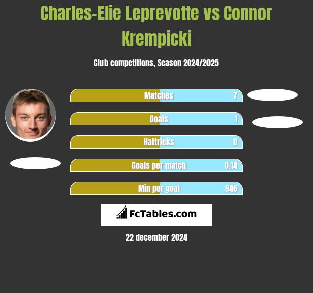 Charles-Elie Leprevotte vs Connor Krempicki h2h player stats