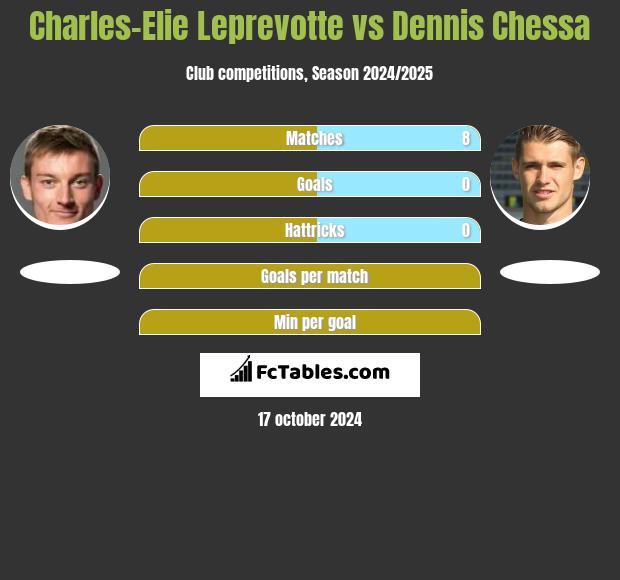 Charles-Elie Leprevotte vs Dennis Chessa h2h player stats