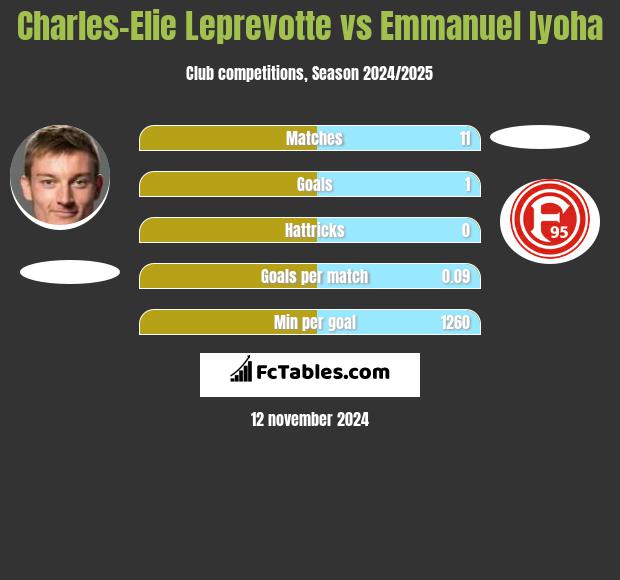 Charles-Elie Leprevotte vs Emmanuel Iyoha h2h player stats