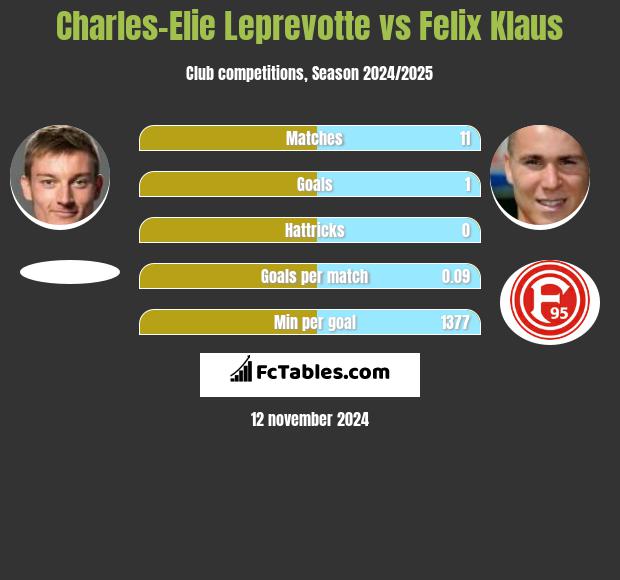 Charles-Elie Leprevotte vs Felix Klaus h2h player stats