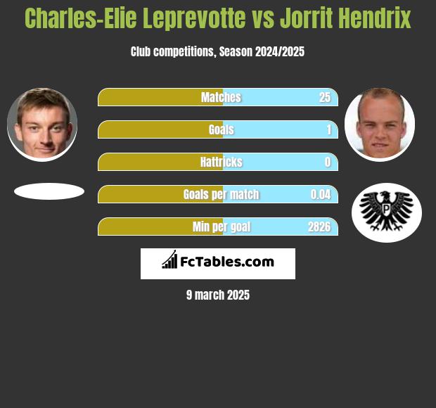 Charles-Elie Leprevotte vs Jorrit Hendrix h2h player stats