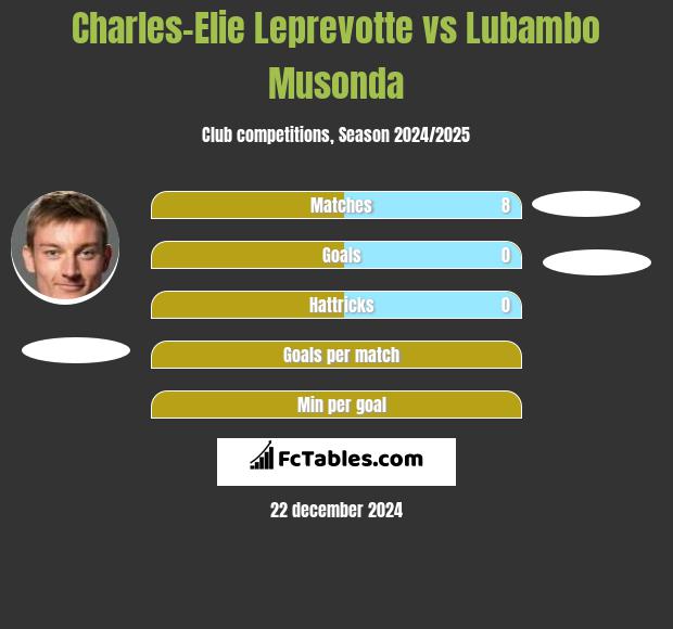 Charles-Elie Leprevotte vs Lubambo Musonda h2h player stats