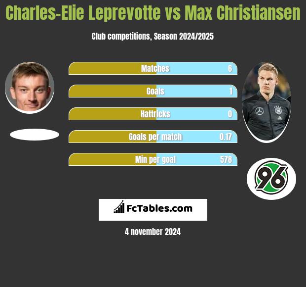 Charles-Elie Leprevotte vs Max Christiansen h2h player stats