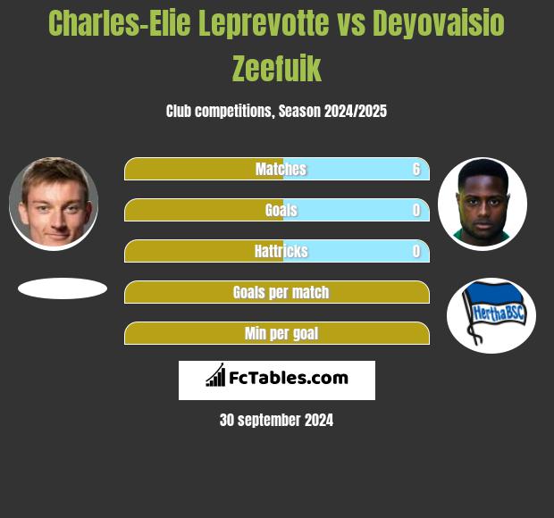 Charles-Elie Leprevotte vs Deyovaisio Zeefuik h2h player stats