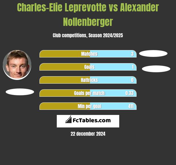 Charles-Elie Leprevotte vs Alexander Nollenberger h2h player stats