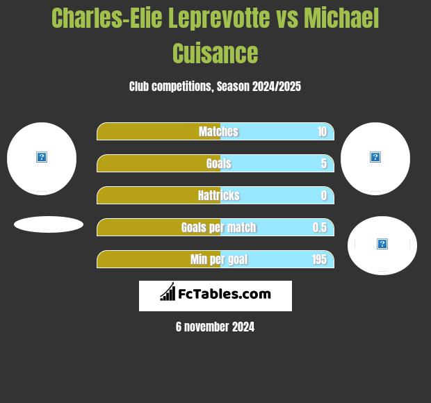 Charles-Elie Leprevotte vs Michael Cuisance h2h player stats