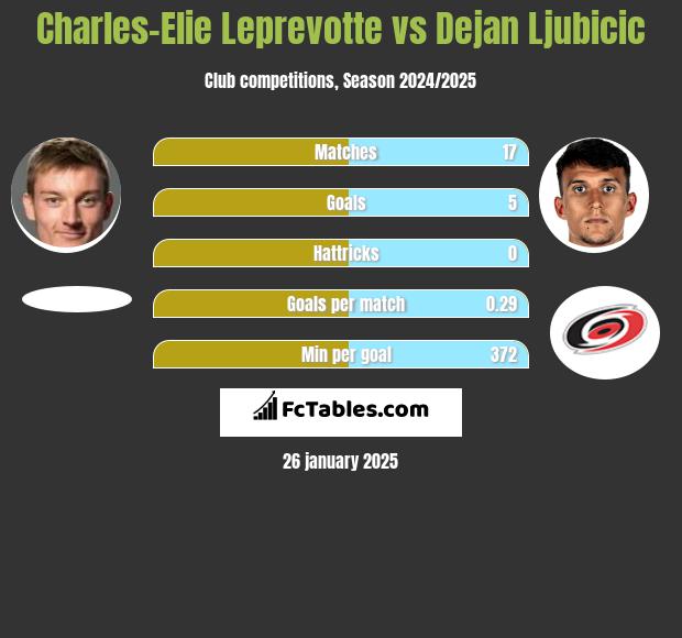 Charles-Elie Leprevotte vs Dejan Ljubicic h2h player stats