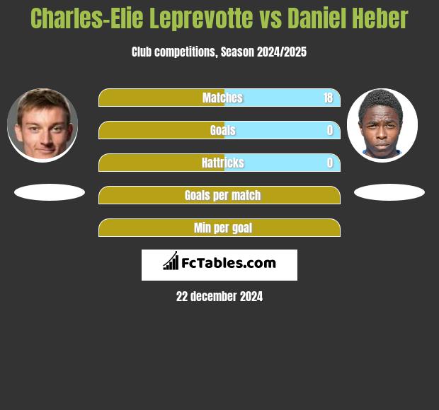 Charles-Elie Leprevotte vs Daniel Heber h2h player stats