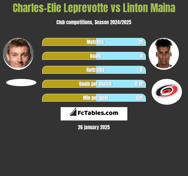 Charles-Elie Leprevotte vs Linton Maina h2h player stats