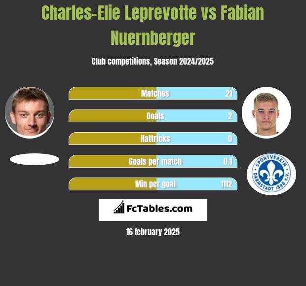 Charles-Elie Leprevotte vs Fabian Nuernberger h2h player stats