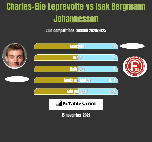 Charles-Elie Leprevotte vs Isak Bergmann Johannesson h2h player stats