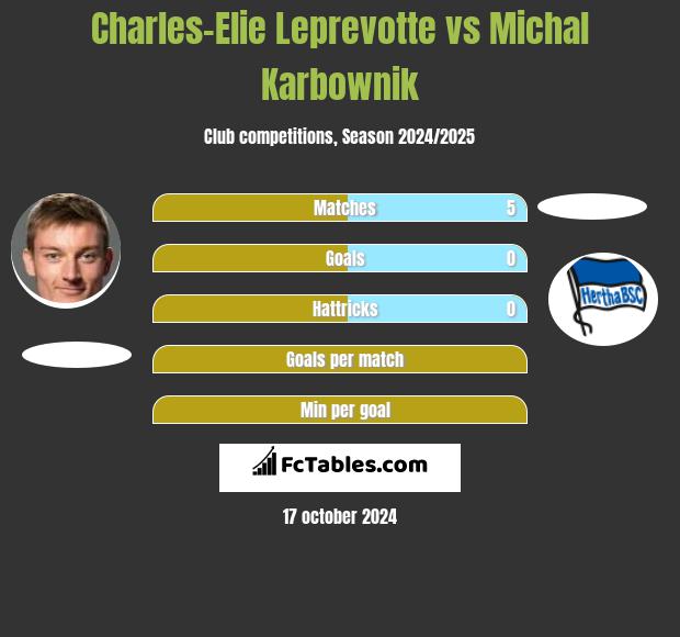 Charles-Elie Leprevotte vs Michal Karbownik h2h player stats