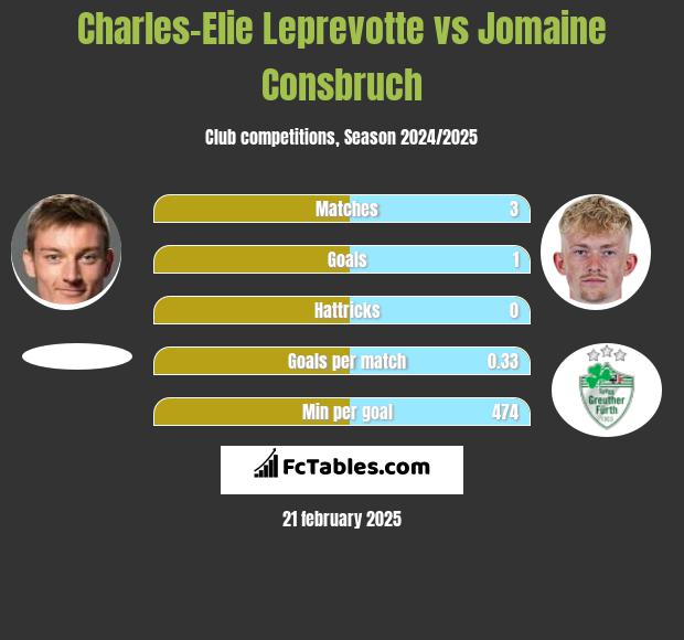 Charles-Elie Leprevotte vs Jomaine Consbruch h2h player stats