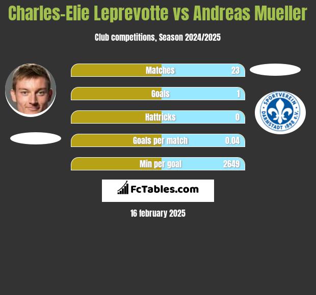 Charles-Elie Leprevotte vs Andreas Mueller h2h player stats