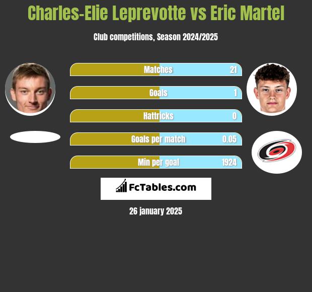 Charles-Elie Leprevotte vs Eric Martel h2h player stats