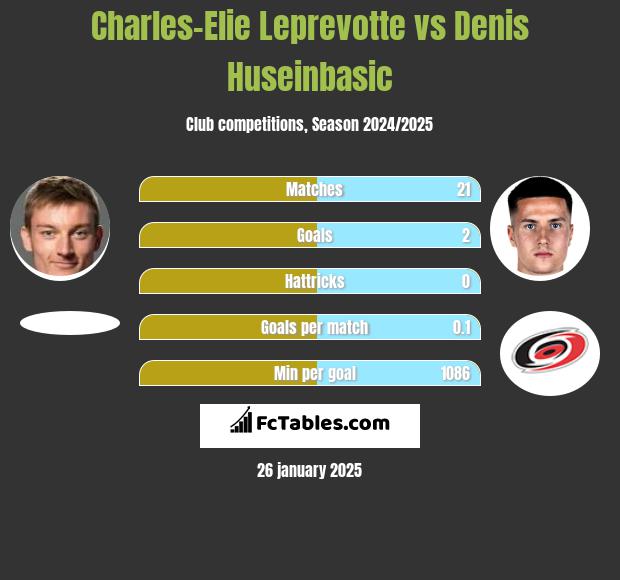 Charles-Elie Leprevotte vs Denis Huseinbasic h2h player stats