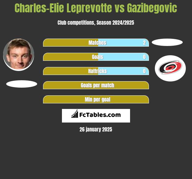 Charles-Elie Leprevotte vs Gazibegovic h2h player stats