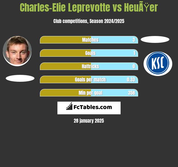 Charles-Elie Leprevotte vs HeuÃŸer h2h player stats