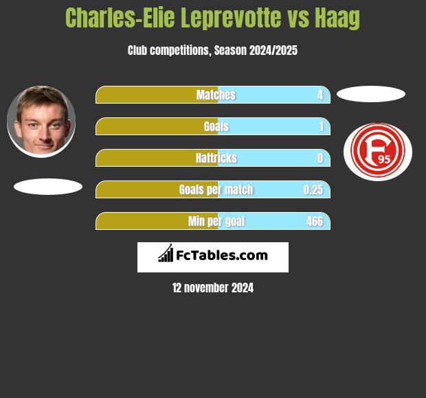 Charles-Elie Leprevotte vs Haag h2h player stats