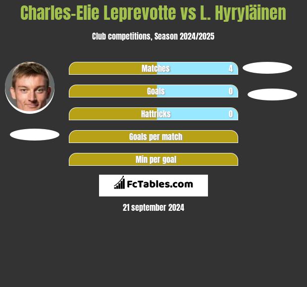 Charles-Elie Leprevotte vs L. Hyryläinen h2h player stats