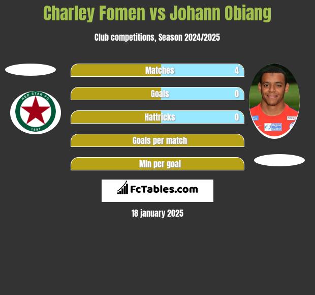 Charley Fomen vs Johann Obiang h2h player stats