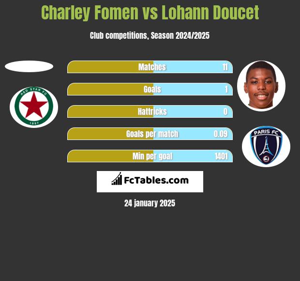 Charley Fomen vs Lohann Doucet h2h player stats