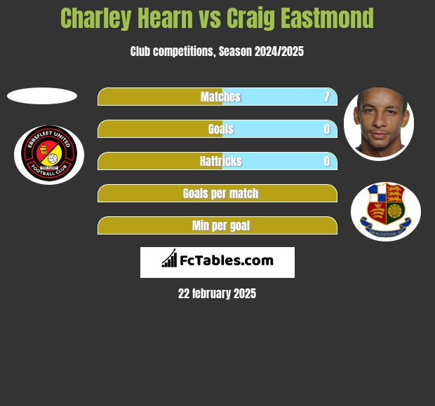 Charley Hearn vs Craig Eastmond h2h player stats