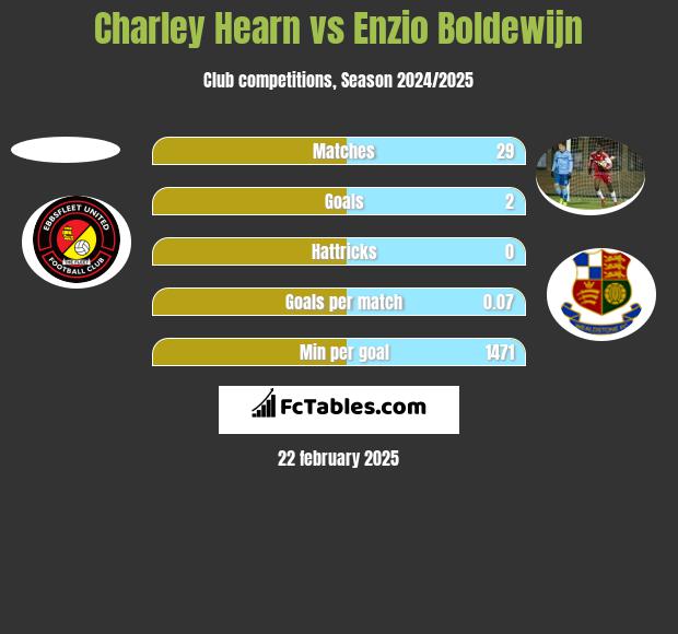 Charley Hearn vs Enzio Boldewijn h2h player stats