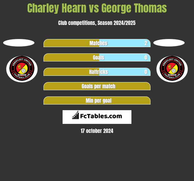 Charley Hearn vs George Thomas h2h player stats