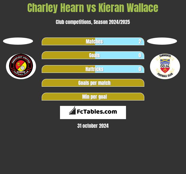 Charley Hearn vs Kieran Wallace h2h player stats