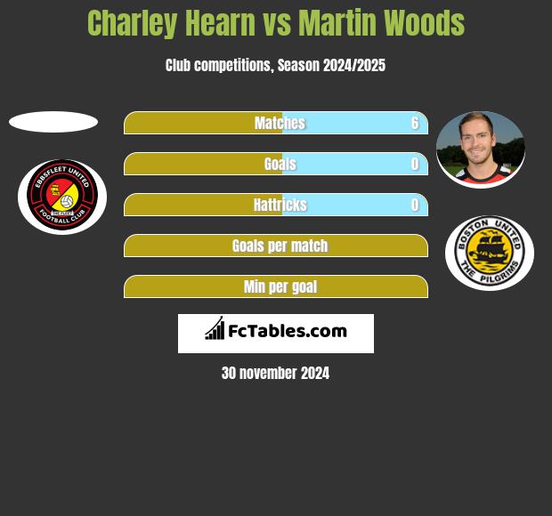 Charley Hearn vs Martin Woods h2h player stats