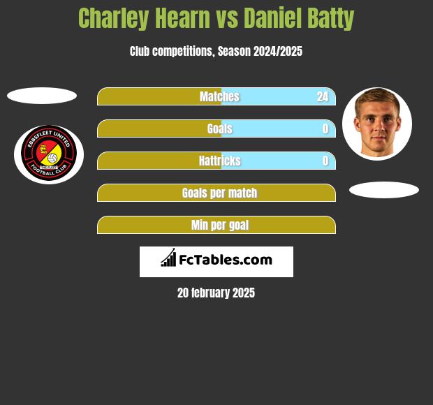 Charley Hearn vs Daniel Batty h2h player stats