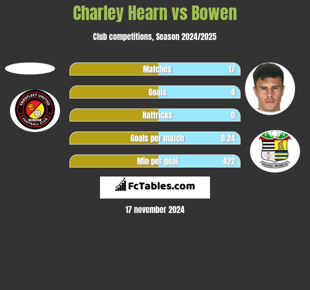 Charley Hearn vs Bowen h2h player stats