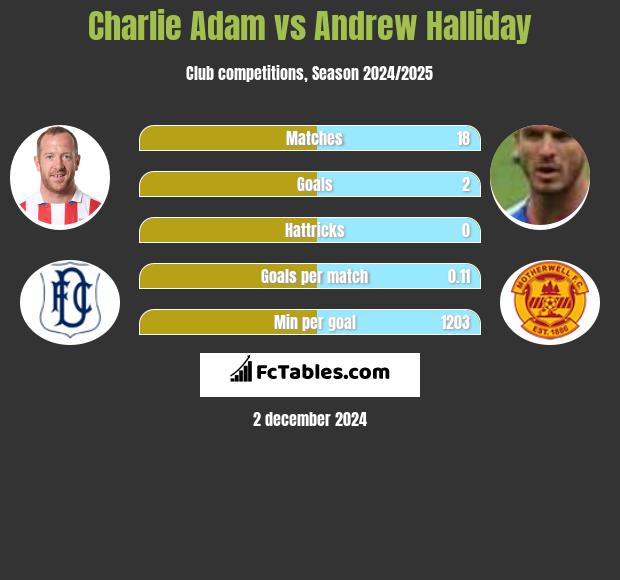 Charlie Adam vs Andrew Halliday h2h player stats