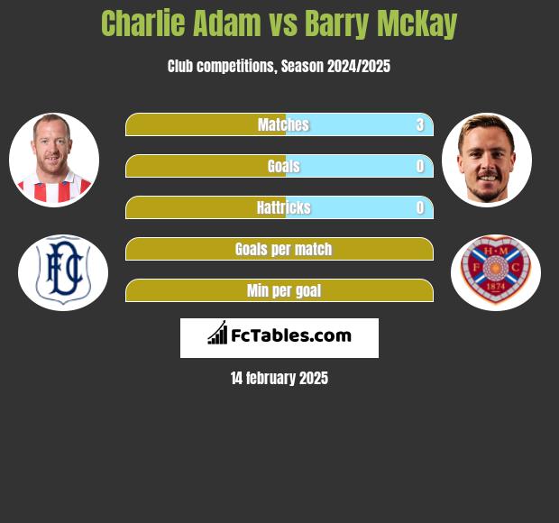 Charlie Adam vs Barry McKay h2h player stats