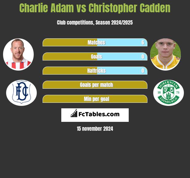 Charlie Adam vs Christopher Cadden h2h player stats