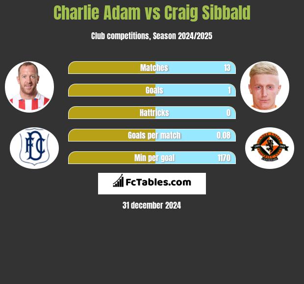 Charlie Adam vs Craig Sibbald h2h player stats