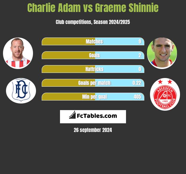 Charlie Adam vs Graeme Shinnie h2h player stats