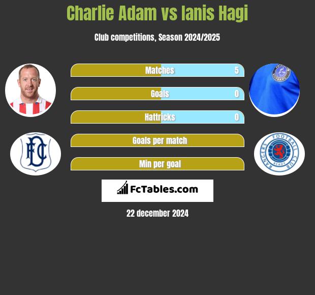 Charlie Adam vs Ianis Hagi h2h player stats