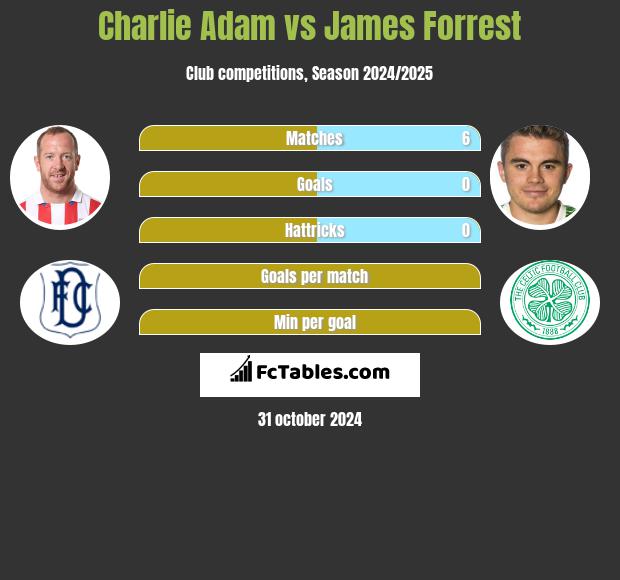 Charlie Adam vs James Forrest h2h player stats