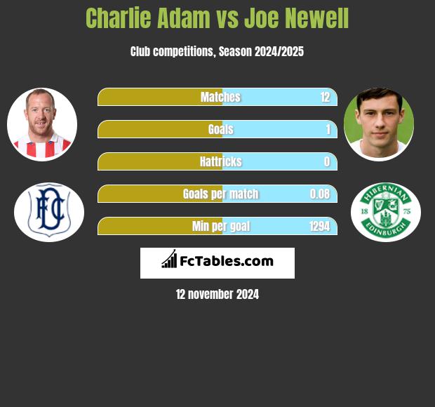 Charlie Adam vs Joe Newell h2h player stats