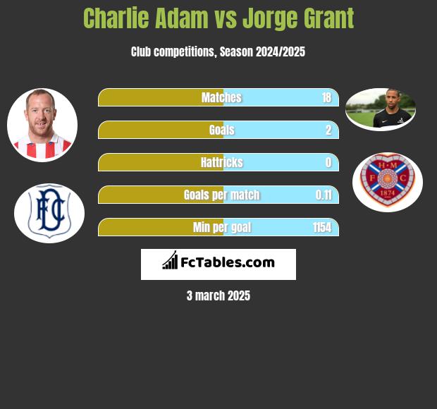 Charlie Adam vs Jorge Grant h2h player stats