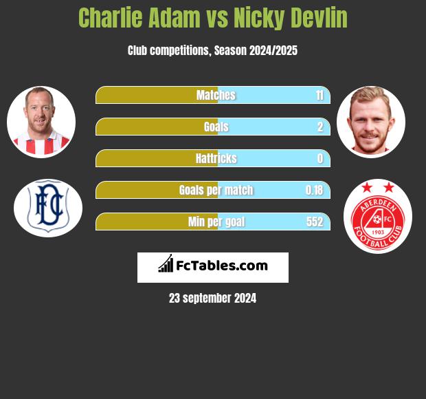 Charlie Adam vs Nicky Devlin h2h player stats