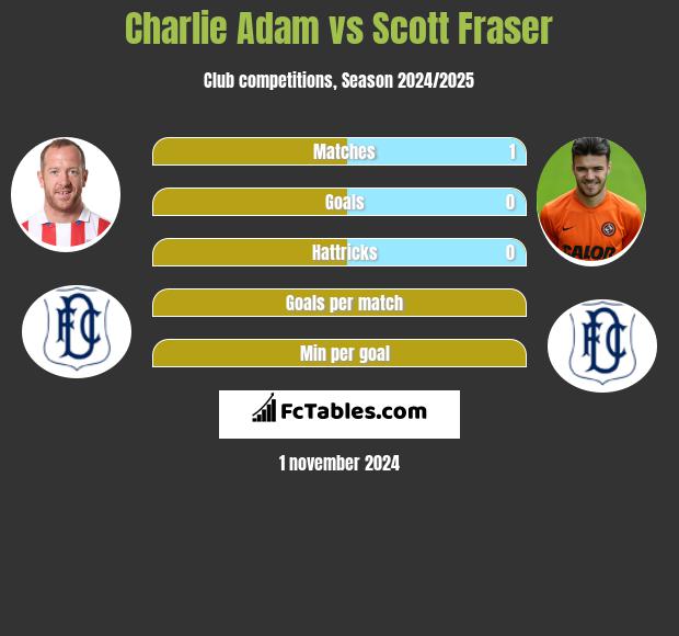 Charlie Adam vs Scott Fraser h2h player stats