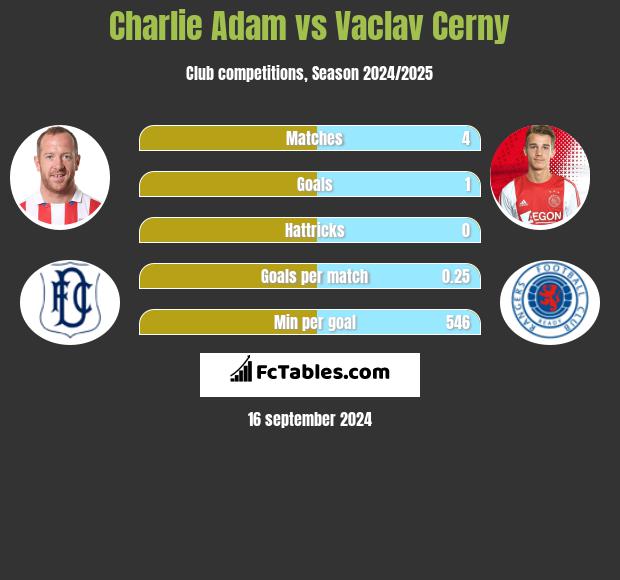 Charlie Adam vs Vaclav Cerny h2h player stats