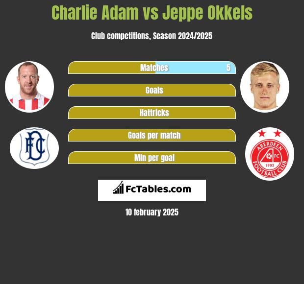 Charlie Adam vs Jeppe Okkels h2h player stats