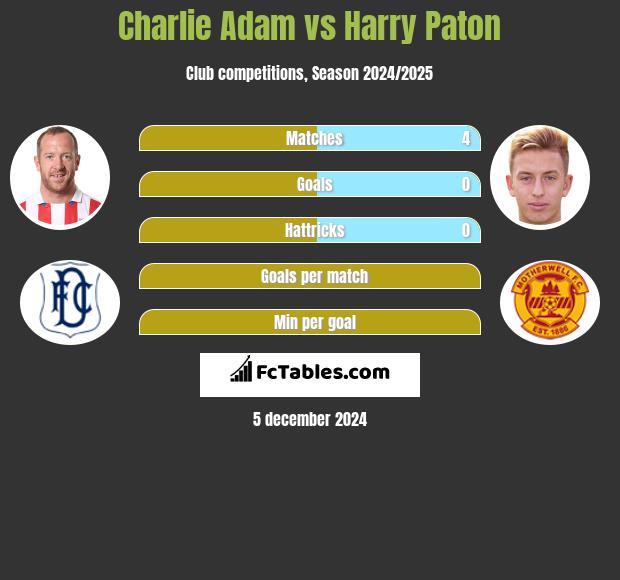 Charlie Adam vs Harry Paton h2h player stats