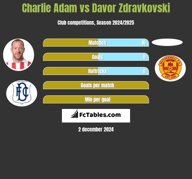 Charlie Adam vs Davor Zdravkovski h2h player stats