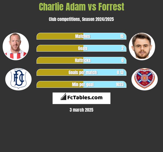 Charlie Adam vs Forrest h2h player stats