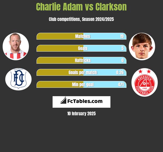 Charlie Adam vs Clarkson h2h player stats